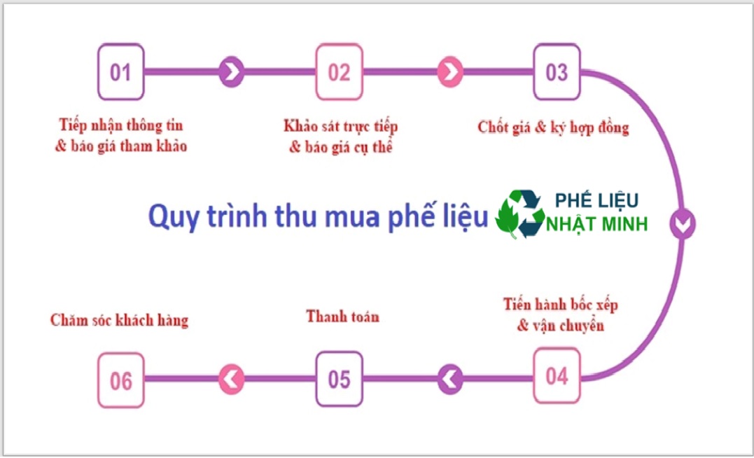 Thu mua phế liệu Quận 7